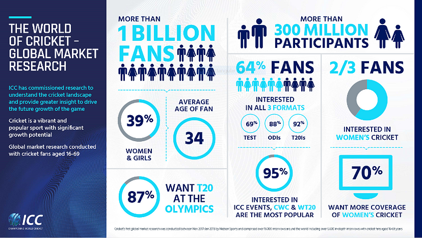 According to the recent ICC Survey, there are more than 300 million active participants