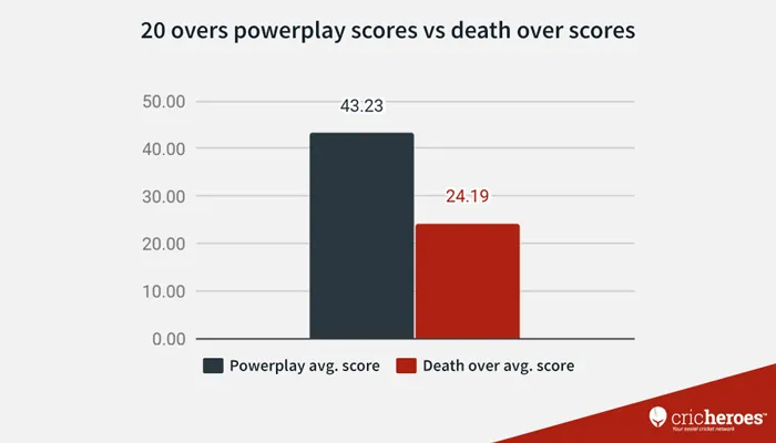 20 overs powerplay scores vs death overs scores