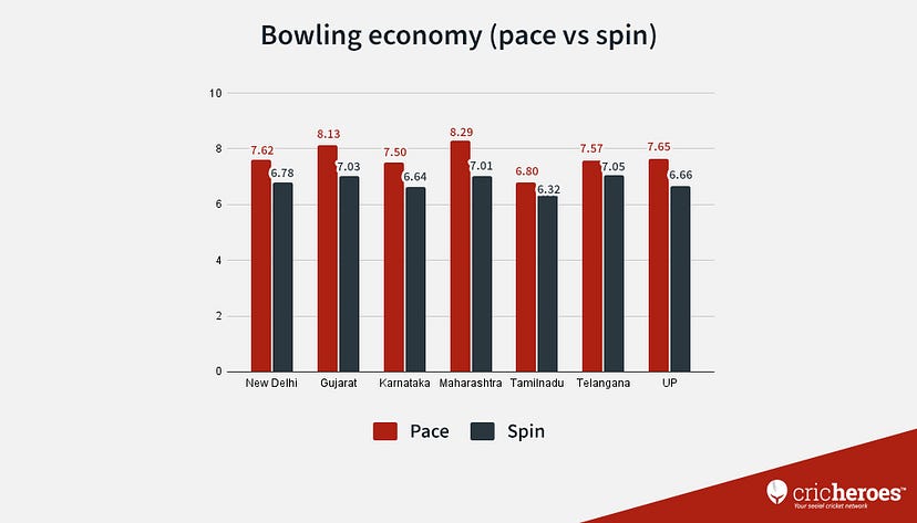 Bowling Economy — Pace vs Spin in 2021