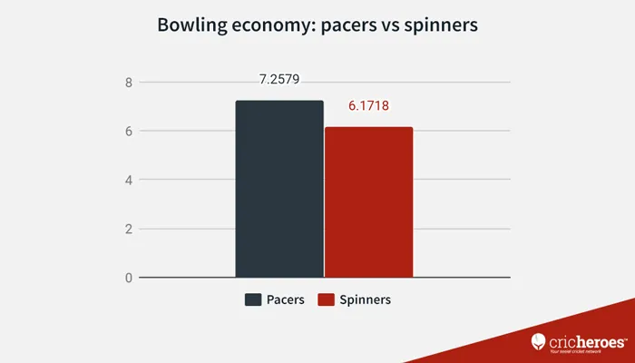 Bowling economy of pacers vs spinners