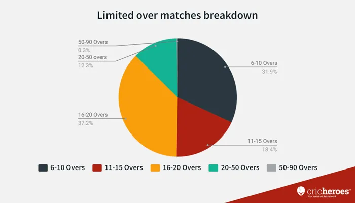 Limited Over matches Breakdown