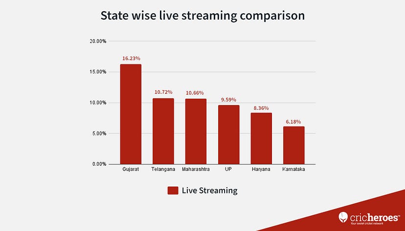 Live Streaming of Cricket Matches in Indian States