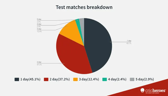 Local test Match Breakdown