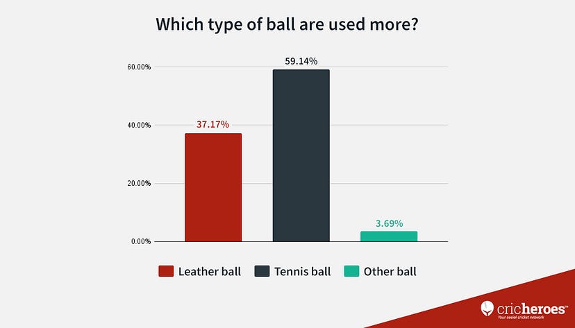 Matches played with leather balls vs hard tennis balls in 2021