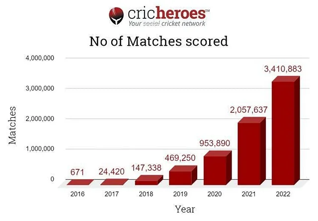 Number of Matches on Cricheroes