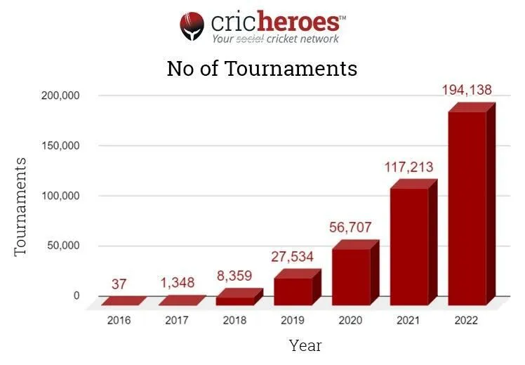 No of Tournament on Cricheroes