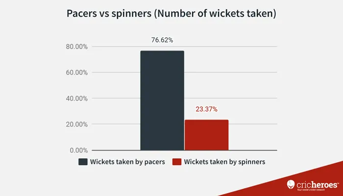 Number of wickets taken by Pacers vs Spinners