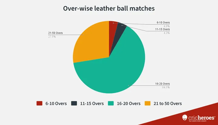 Over-wise bifurcation of Leather ball cricket matches played in 2021
