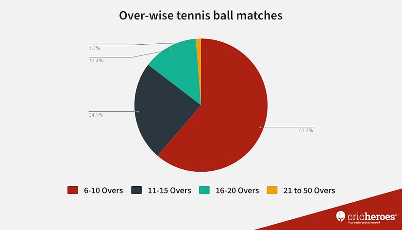 Over-wise bifurcation of tennis ball cricket matches played in 2021
