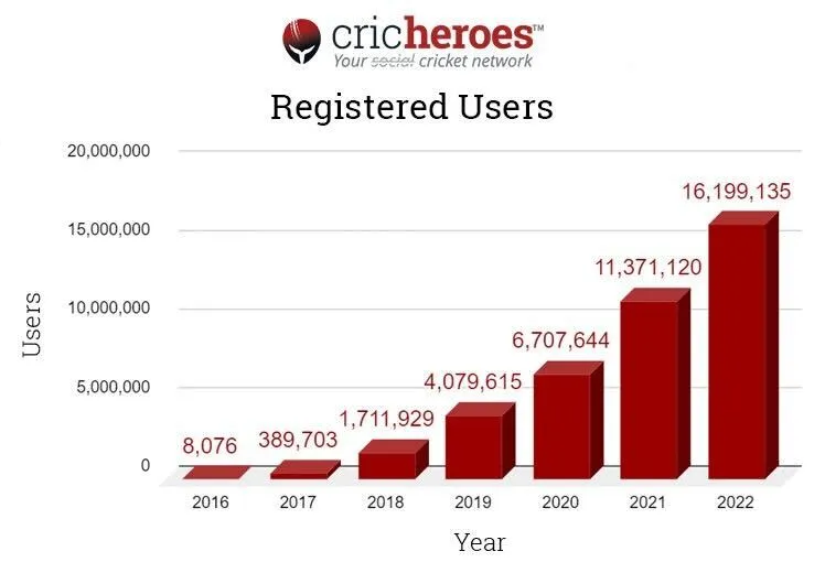 Registered Users on CricHeroes