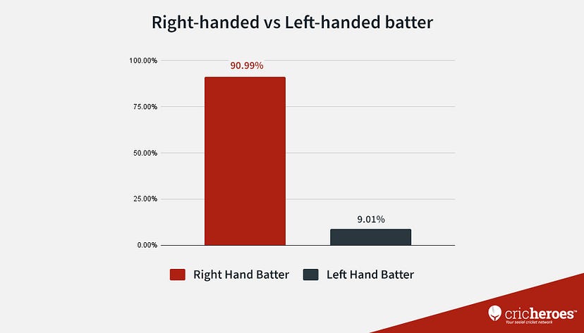 Right hand vs Left hand batters in grassroots cricket in 2021