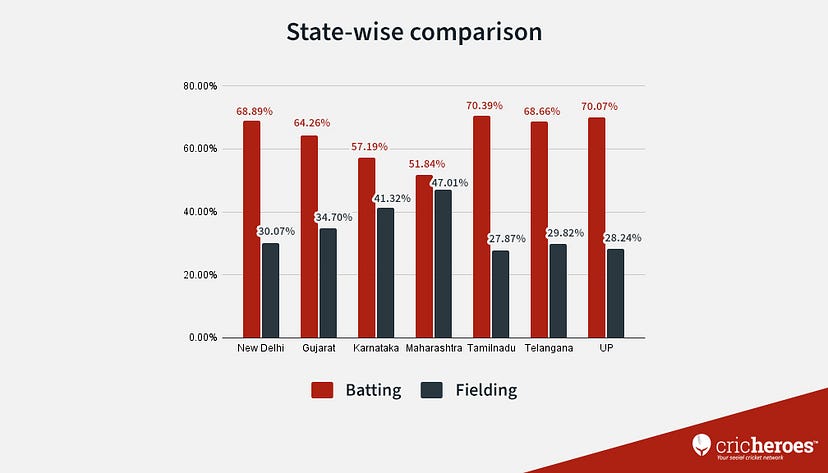 State-wise bifurcation of decisions after winning the toss in grassroots cricket