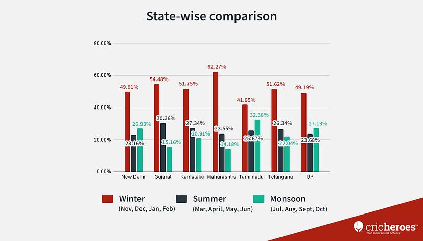 State-wise bifurcation of grassroots cricket played in different seasons in India