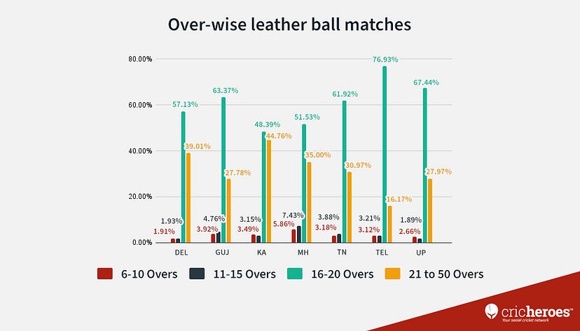 State-wise bifurcation of leather ball cricket matches in 2021