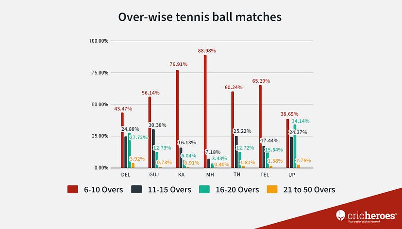 State-wise bifurcation of tennis ball cricket matches in 2021
