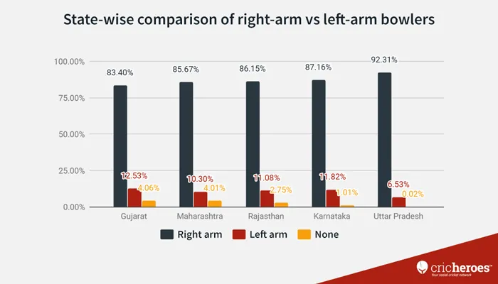 State wise comparison Total right arm vs left arm bowlers