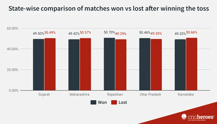 State wise comparison of matches won vs lost after winning the toss
