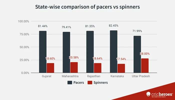 State wise comparison of pacers vs spinners