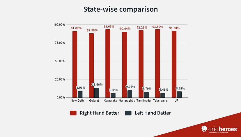 State-wise comparison of right hand vs left hand batters in grassroots cricket in 2021