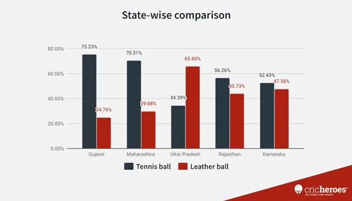 State wise comparison