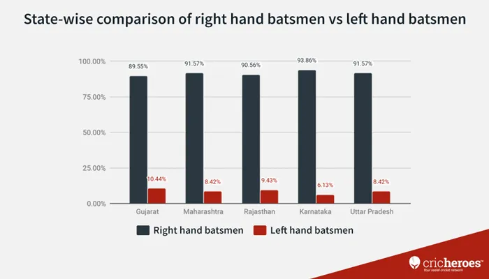 State wise comparison Total Right handed batsmen vs Left handed batmen