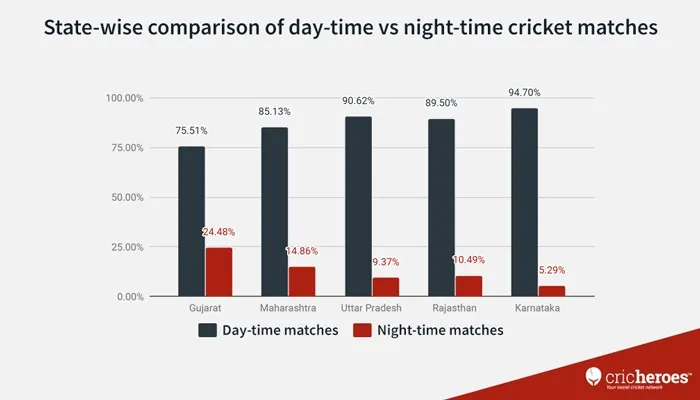 State wise day time matches vs Night time mtaches