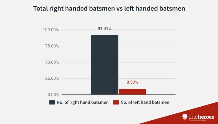 Total Right handed batsmen vs Left handed batmen