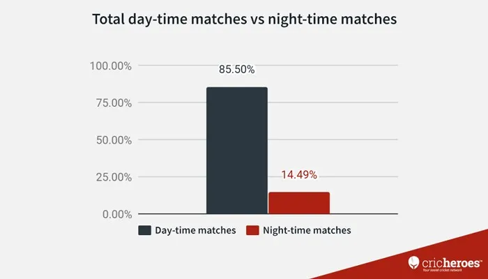 Total day time matches vs Night time matches