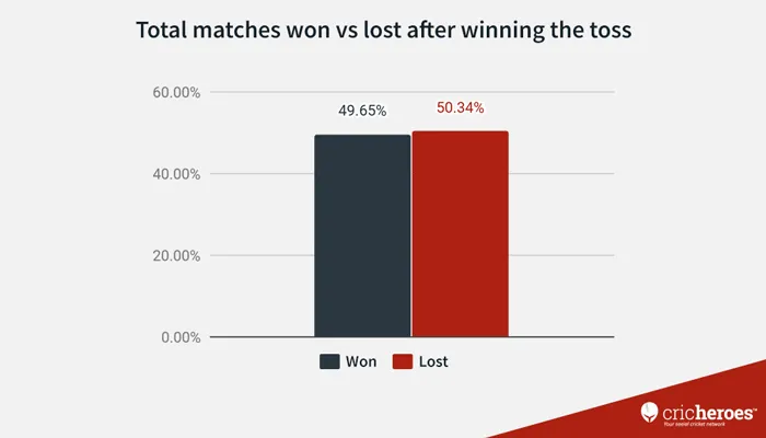 Total matches won vs lost after winning the toss