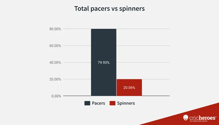 Total pacers vs spinners