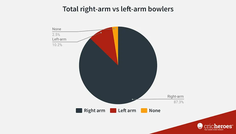 Total right arm vs left arm bowlers