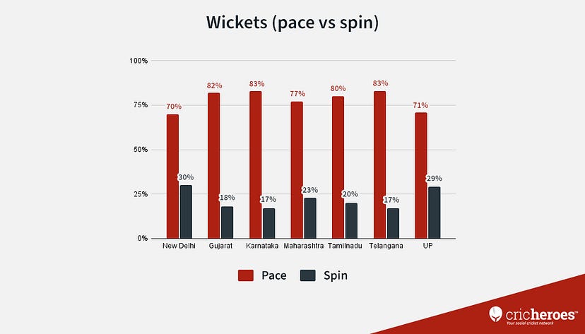 Wickets — Pace vs Spin in 2021