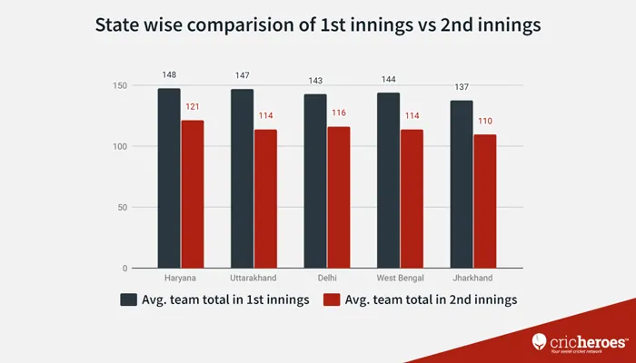 state wise comparison of 1st and 2nd innings