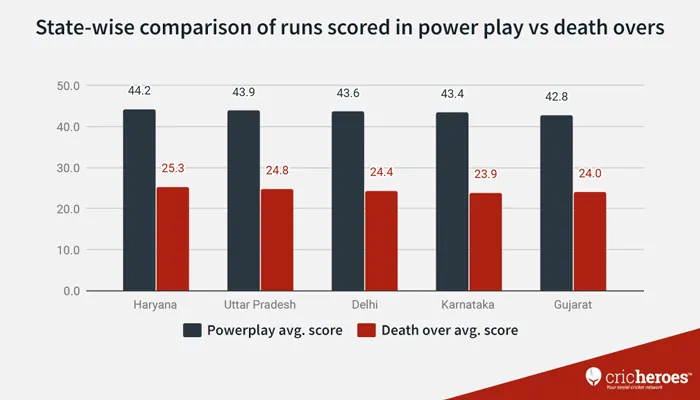 state wise comparison of runs scored in powerplay vs death overs