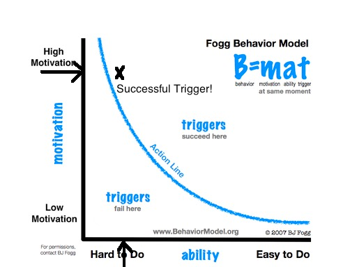 Both above examples are of “Hard to Do” activities but with “High Motivation”