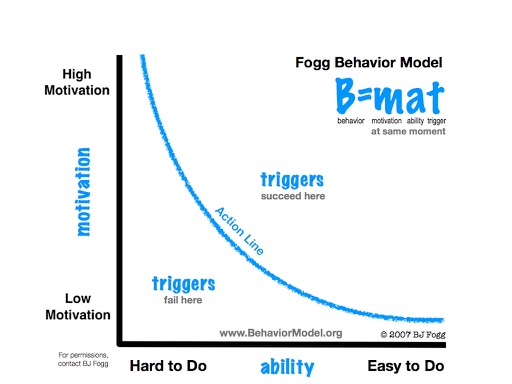 Credit Dr. BJ Fogg — http://www.behaviormodel.org/