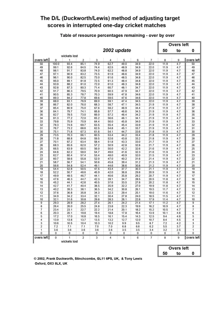DLS Method Target Calculator Table/Sheet as published by ICC: Source: ICC Duckworth Lewis Stern Rules and Regulations