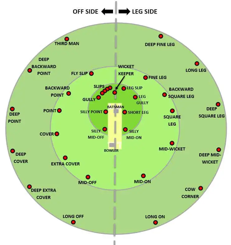 Fielding Positions and Their Descriptions