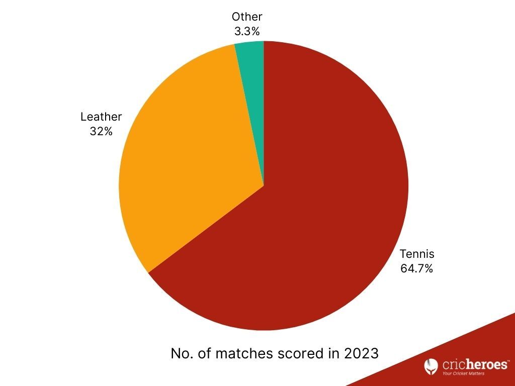 No. of matches scored in 2023
