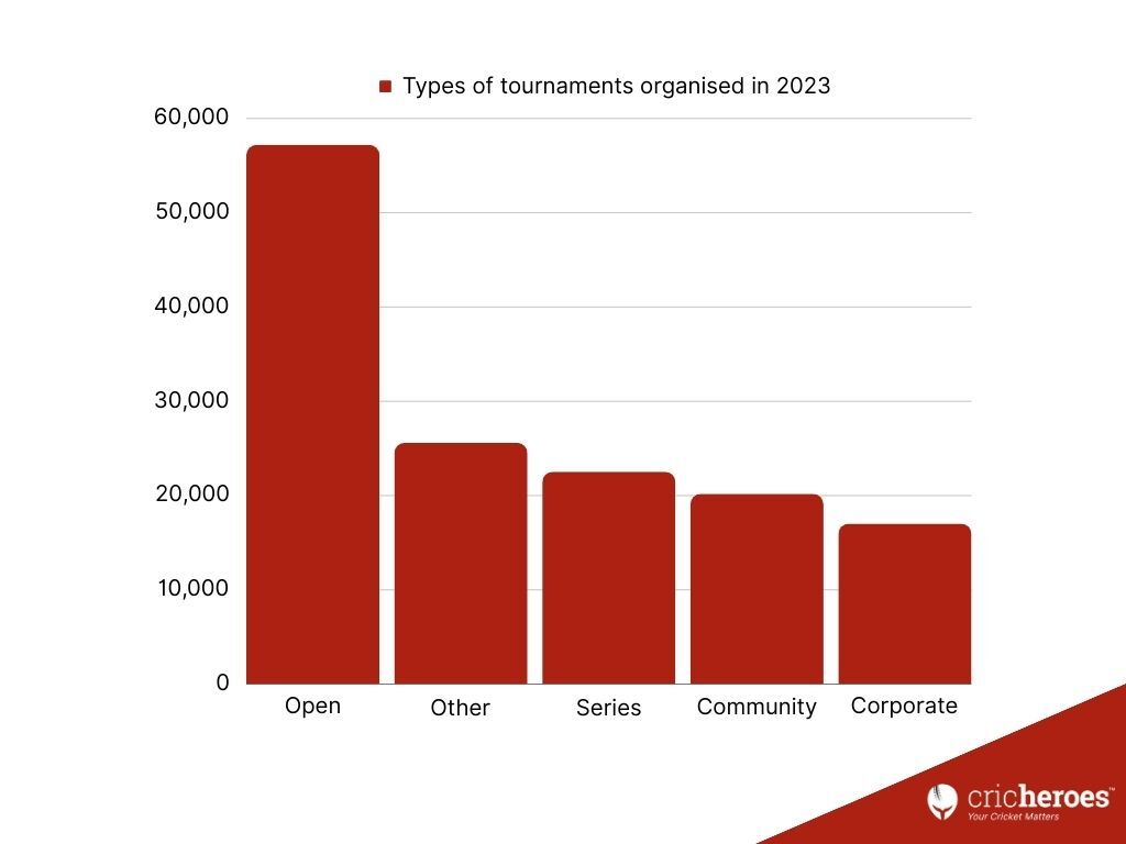 Types of tournaments organised in 2023
