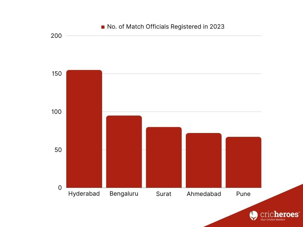 Top 5 cities with most match officials registered/added.
