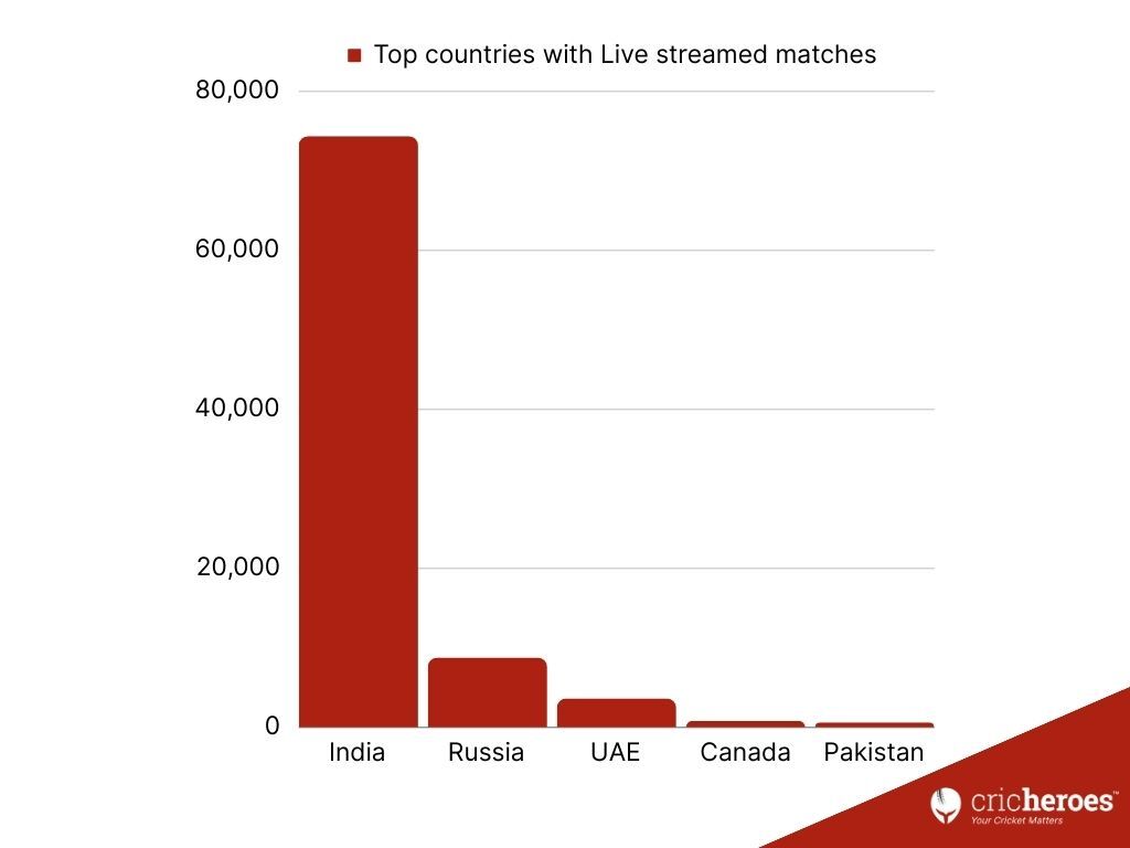 Top countries with Live streamed matches