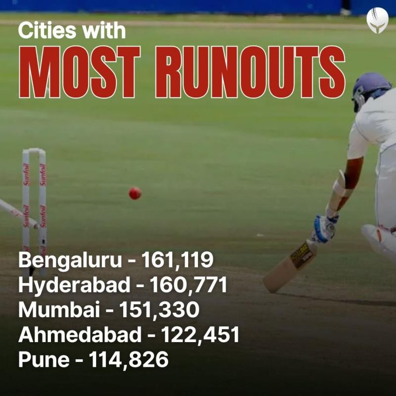 Cities with Most RUn outs